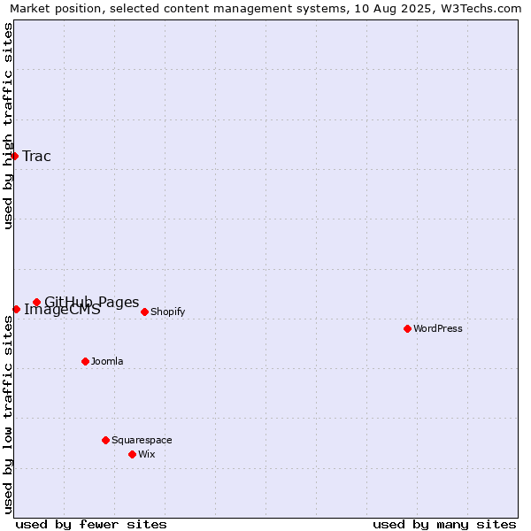 Market position of GitHub Pages vs. ImageCMS vs. Trac