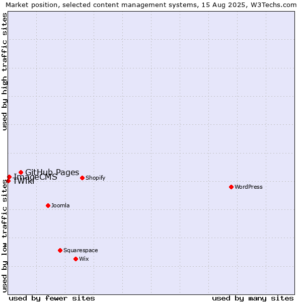 Market position of GitHub Pages vs. ImageCMS vs. TWiki