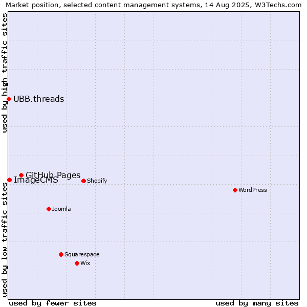 Market position of GitHub Pages vs. ImageCMS vs. UBB.threads