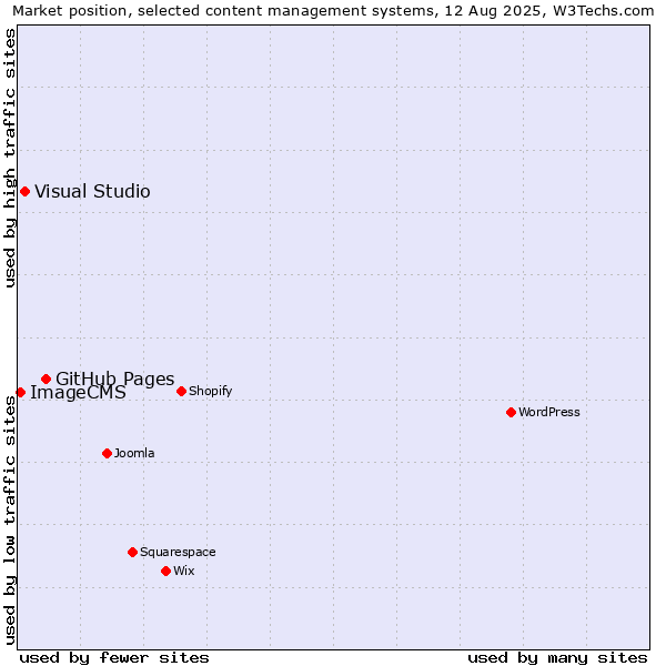 Market position of GitHub Pages vs. Visual Studio vs. ImageCMS
