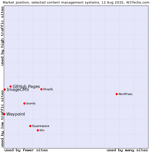 Market position of GitHub Pages vs. ImageCMS vs. Waypoint