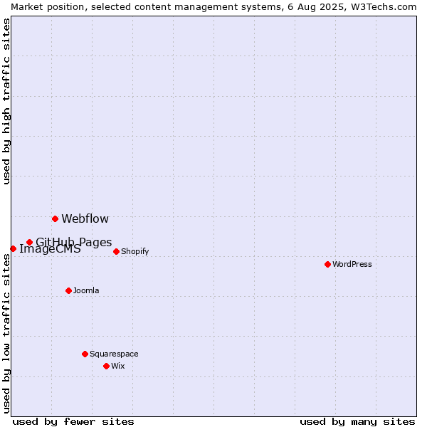 Market position of Webflow vs. GitHub Pages vs. ImageCMS