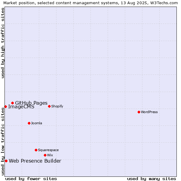 Market position of GitHub Pages vs. Web Presence Builder vs. ImageCMS
