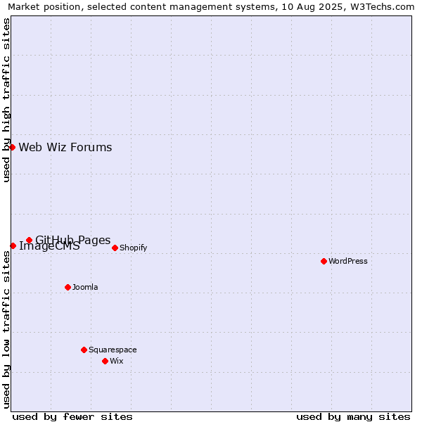 Market position of GitHub Pages vs. ImageCMS vs. Web Wiz Forums