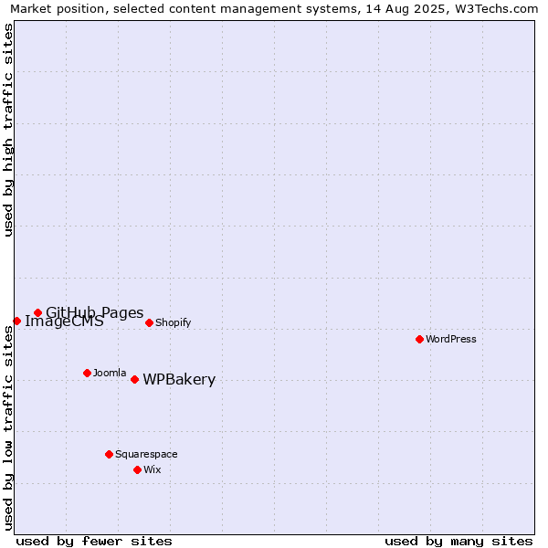 Market position of WPBakery vs. GitHub Pages vs. ImageCMS