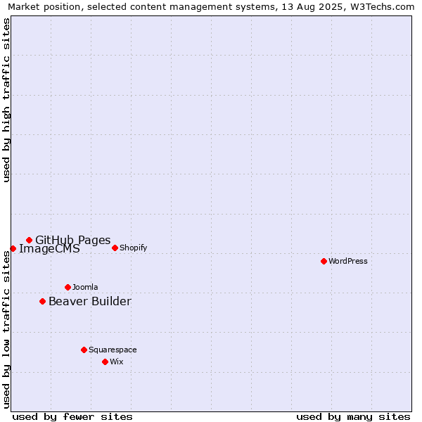 Market position of Beaver Builder vs. GitHub Pages vs. ImageCMS