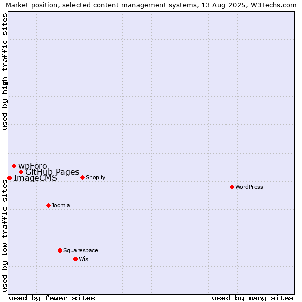 Market position of GitHub Pages vs. wpForo vs. ImageCMS