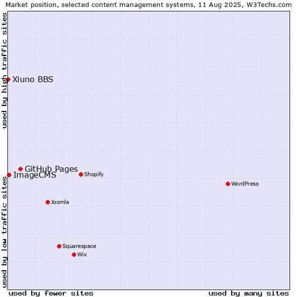 Market position of GitHub Pages vs. ImageCMS vs. Xiuno BBS