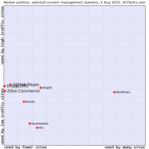 Market position of GitHub Pages vs. Zoho Commerce vs. ImageCMS
