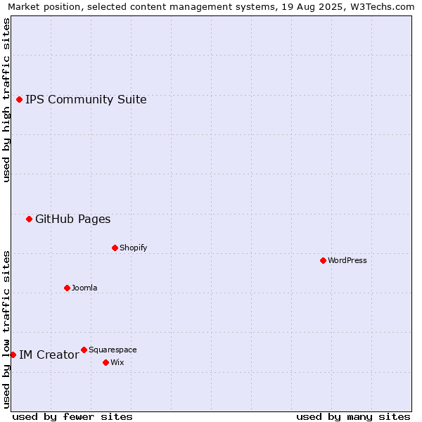 Market position of GitHub Pages vs. IPS Community Suite vs. IM Creator