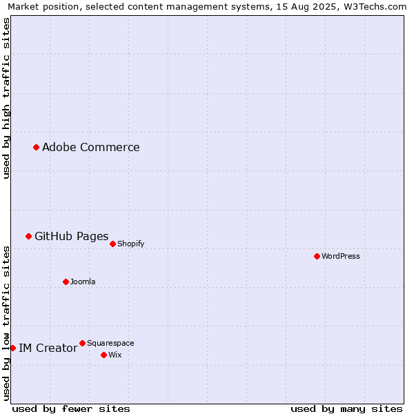 Market position of Adobe Commerce vs. GitHub Pages vs. IM Creator