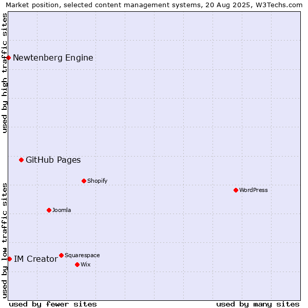 Market position of GitHub Pages vs. IM Creator vs. Newtenberg Engine