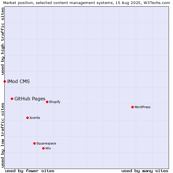 Market position of GitHub Pages vs. iMod CMS