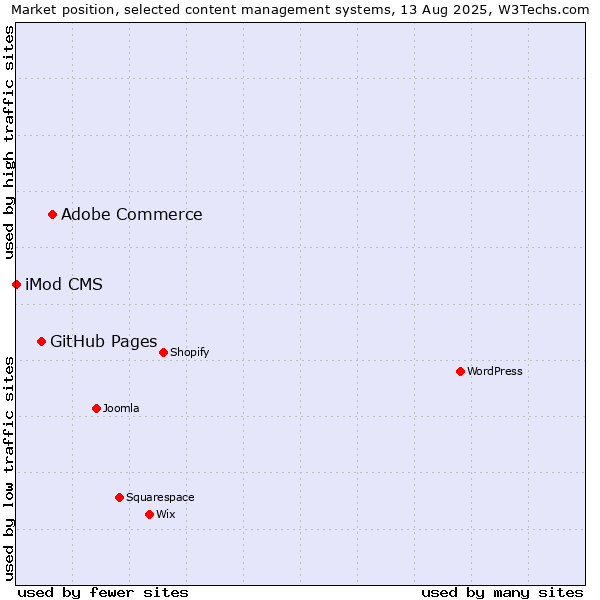 Market position of Adobe Commerce vs. GitHub Pages vs. iMod CMS
