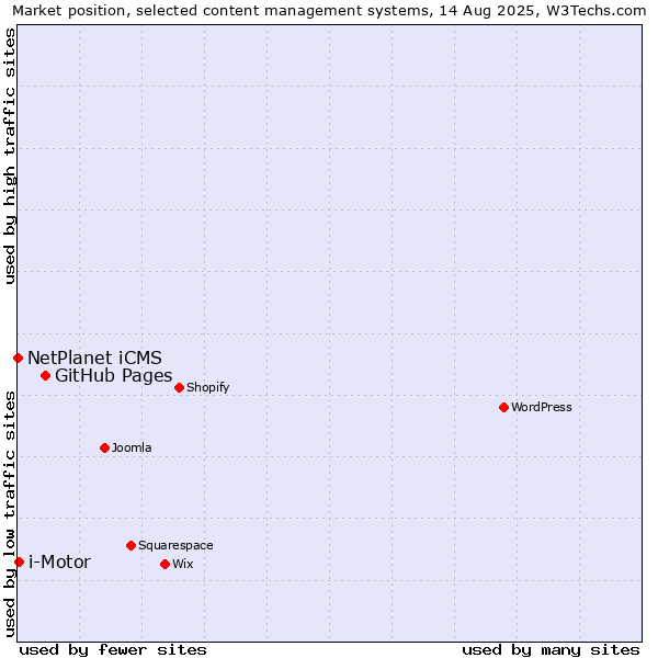 Market position of GitHub Pages vs. i-Motor vs. NetPlanet iCMS