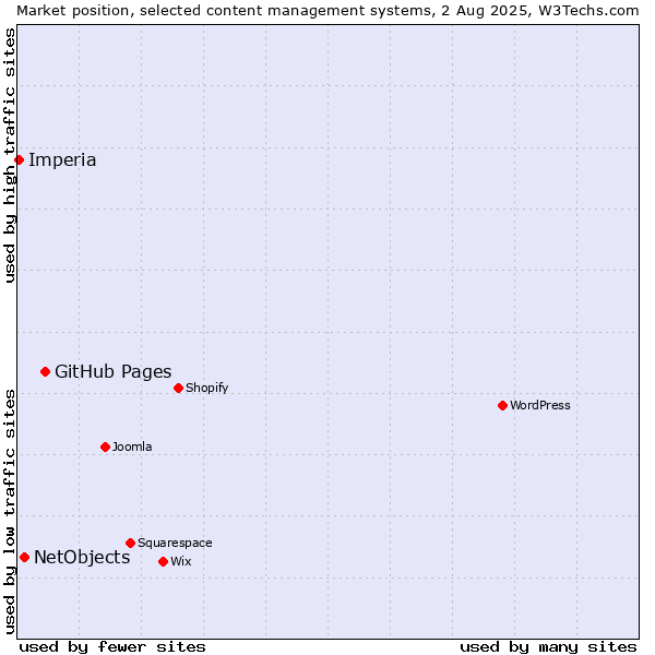 Market position of GitHub Pages vs. NetObjects vs. Imperia