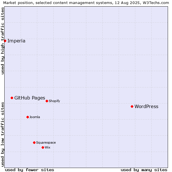 Market position of WordPress vs. GitHub Pages vs. Imperia