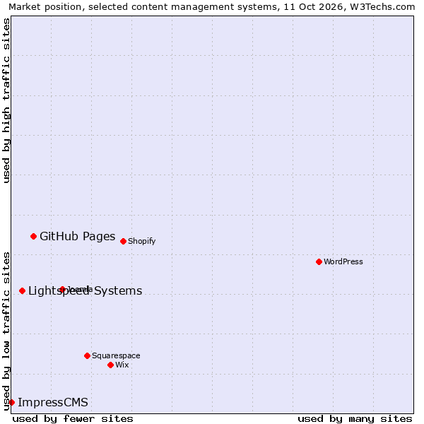 Market position of GitHub Pages vs. Lightspeed Systems vs. ImpressCMS