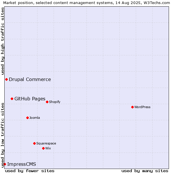 Market position of GitHub Pages vs. Drupal Commerce vs. ImpressCMS
