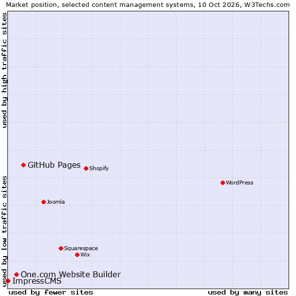 Market position of GitHub Pages vs. One.com Website Builder vs. ImpressCMS