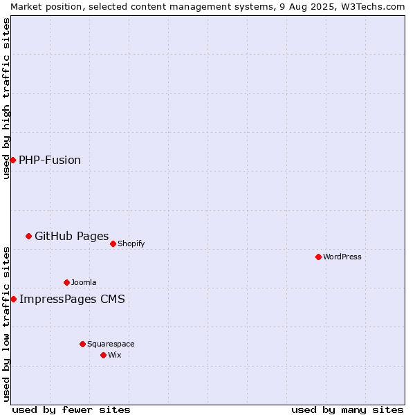 Market position of GitHub Pages vs. ImpressPages CMS vs. PHP-Fusion