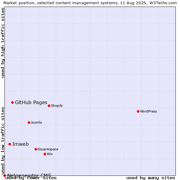 Market position of GitHub Pages vs. Imweb vs. Netgenerator CMS