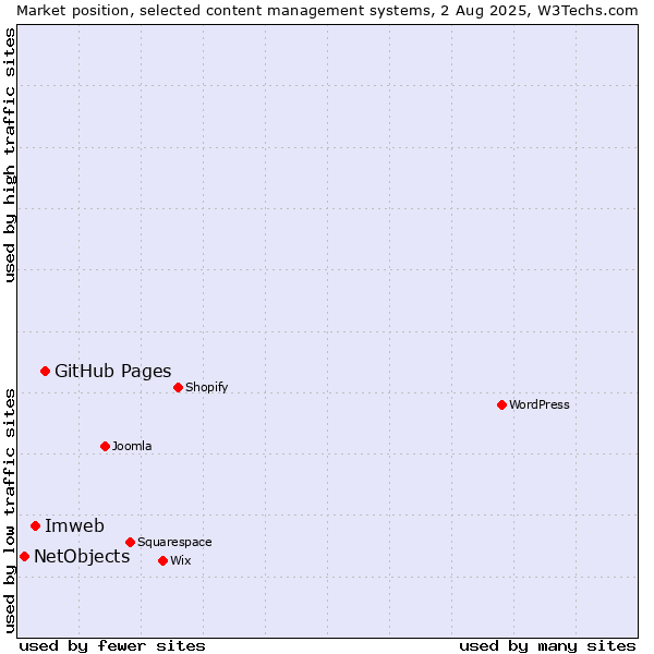Market position of GitHub Pages vs. Imweb vs. NetObjects