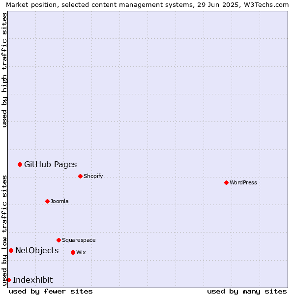 Market position of GitHub Pages vs. NetObjects vs. Indexhibit