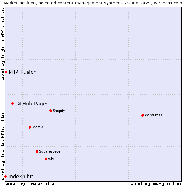 Market position of GitHub Pages vs. PHP-Fusion vs. Indexhibit
