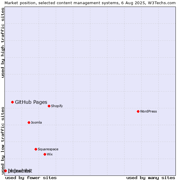 Market position of GitHub Pages vs. phpwcms vs. Indexhibit