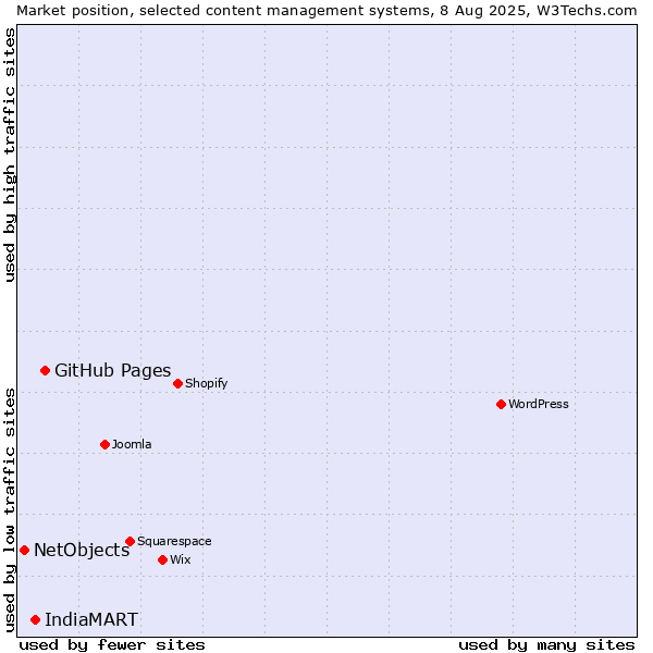 Market position of GitHub Pages vs. IndiaMART vs. NetObjects
