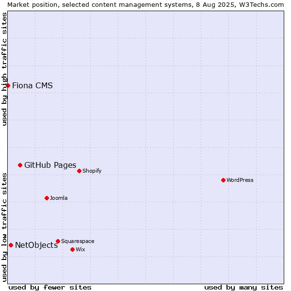 Market position of GitHub Pages vs. NetObjects vs. Fiona CMS
