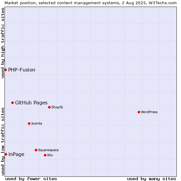 Market position of GitHub Pages vs. inPage vs. PHP-Fusion