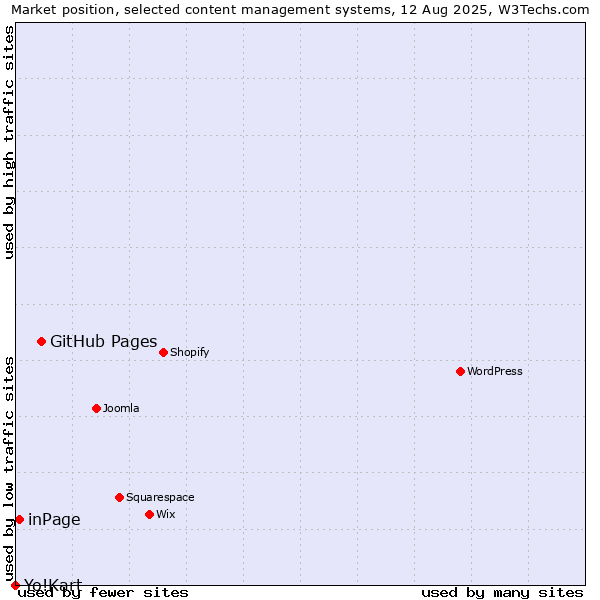 Market position of GitHub Pages vs. inPage vs. Yo!Kart