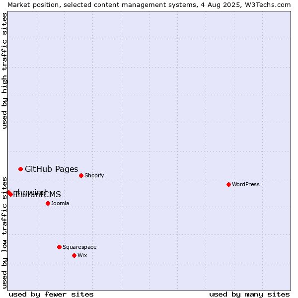 Market position of GitHub Pages vs. InstantCMS vs. phpwind