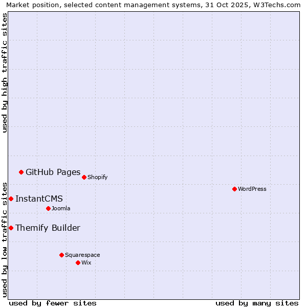 Market position of GitHub Pages vs. InstantCMS vs. Themify Builder