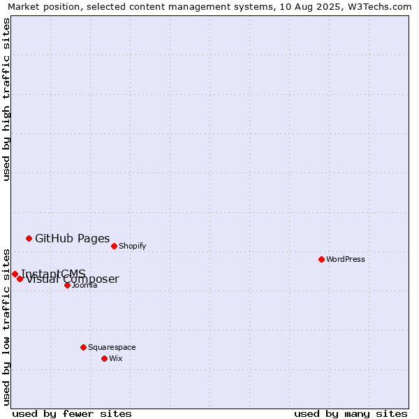 Market position of GitHub Pages vs. Visual Composer vs. InstantCMS
