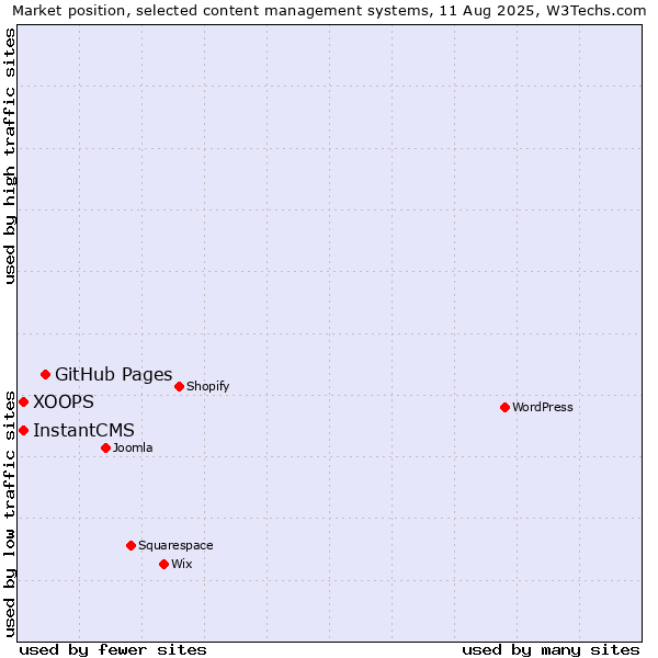 Market position of GitHub Pages vs. XOOPS vs. InstantCMS