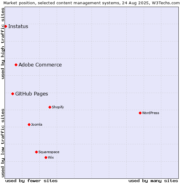 Market position of Adobe Commerce vs. GitHub Pages vs. Instatus