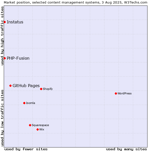 Market position of GitHub Pages vs. PHP-Fusion vs. Instatus
