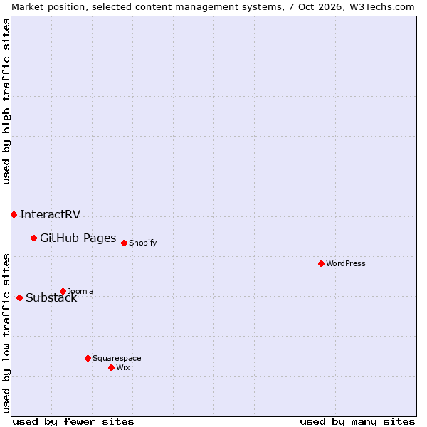 Market position of GitHub Pages vs. Substack vs. InteractRV