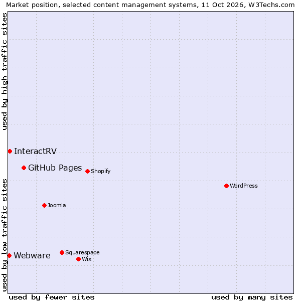 Market position of GitHub Pages vs. InteractRV vs. Webware