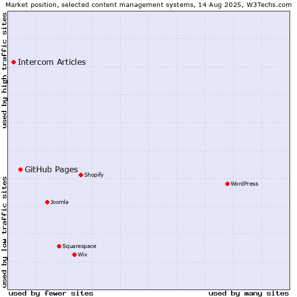 Market position of GitHub Pages vs. Intercom Articles