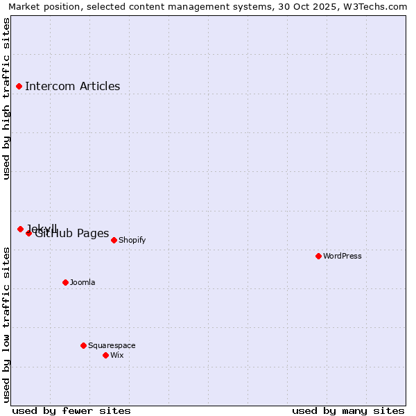 Market position of GitHub Pages vs. Jekyll vs. Intercom Articles