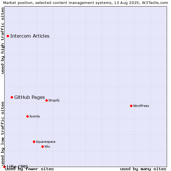 Market position of GitHub Pages vs. Intercom Articles vs. LiBe CMS