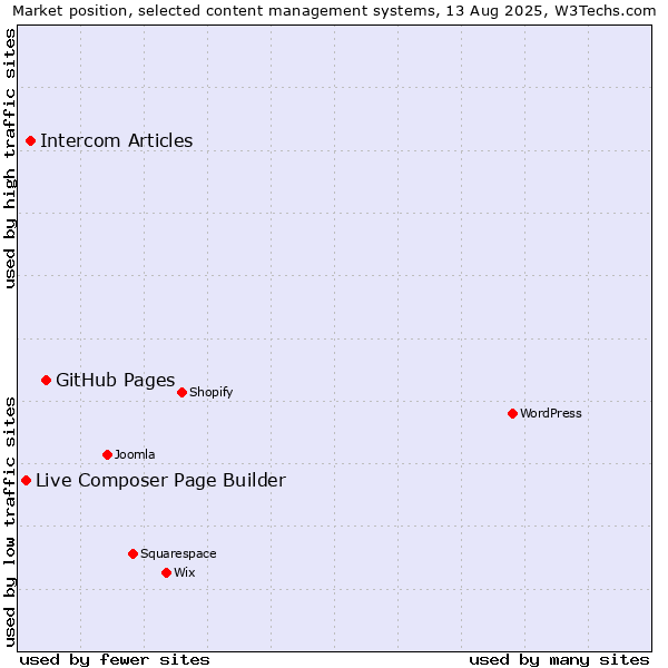 Market position of GitHub Pages vs. Intercom Articles vs. Live Composer Page Builder