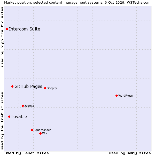 Market position of GitHub Pages vs. Intercom Suite vs. Lovable