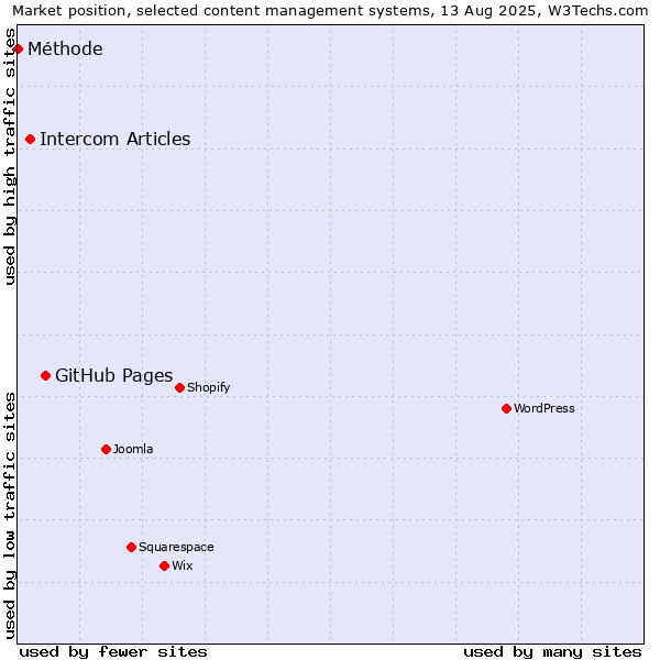 Market position of GitHub Pages vs. Intercom Articles vs. Méthode