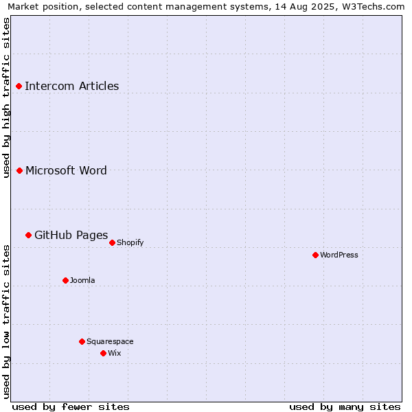 Market position of GitHub Pages vs. Microsoft Word vs. Intercom Articles