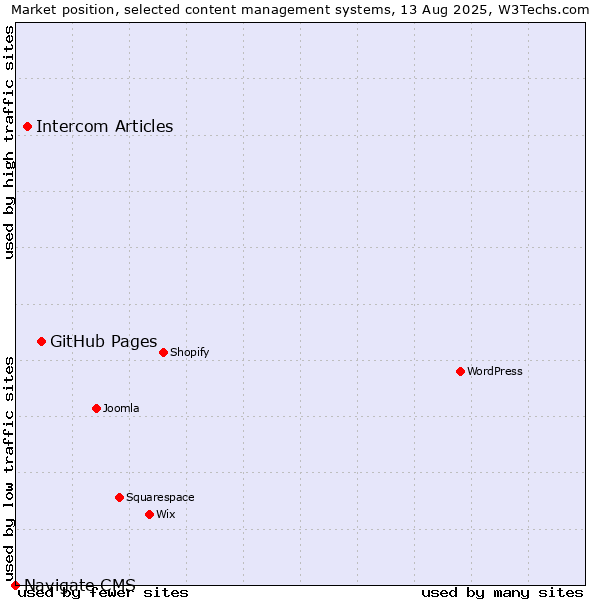 Market position of GitHub Pages vs. Intercom Articles vs. Navigate CMS